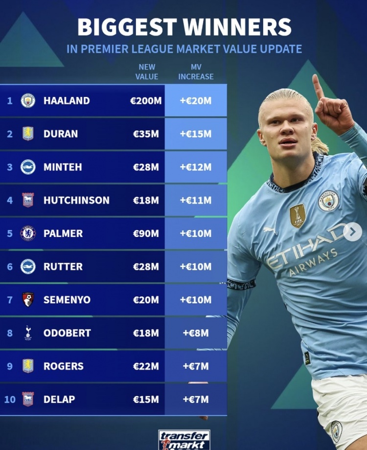 英超身价升值前十：哈兰德2000万欧第一，帕尔默1000万第五